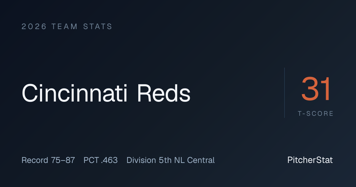 Cincinnati Reds Standings, Stats & Schedule 2026 | pitcherstat.com